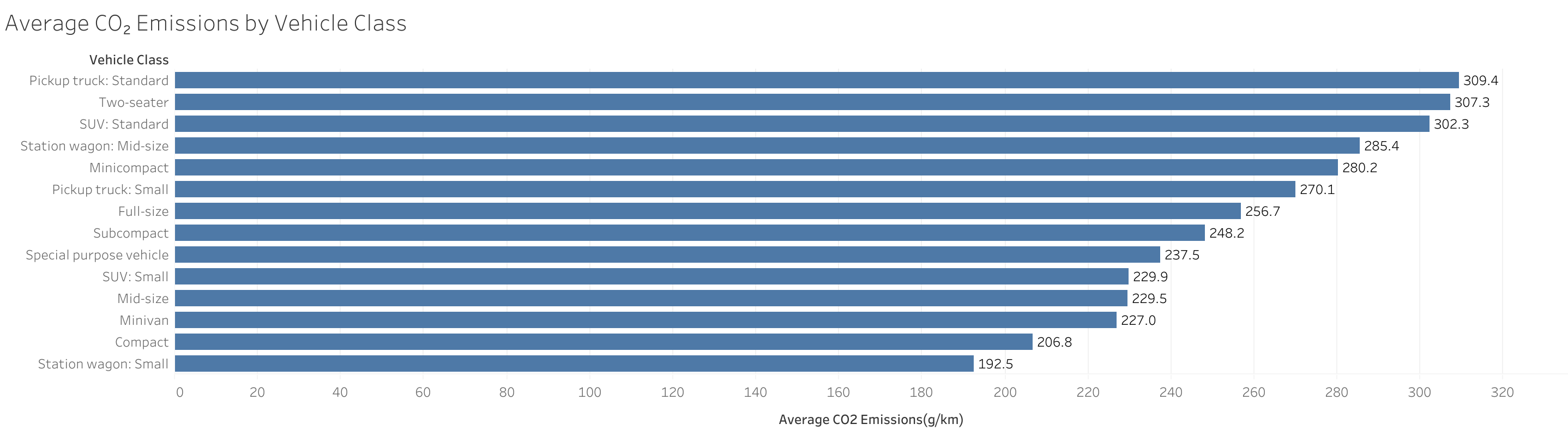 Horizontal bar chart ranking average carbon dioxide emissions by vehicle class, led by standard pickup trucks at 309.4 g/km and ending with small station wagons at 192.5 g/km.