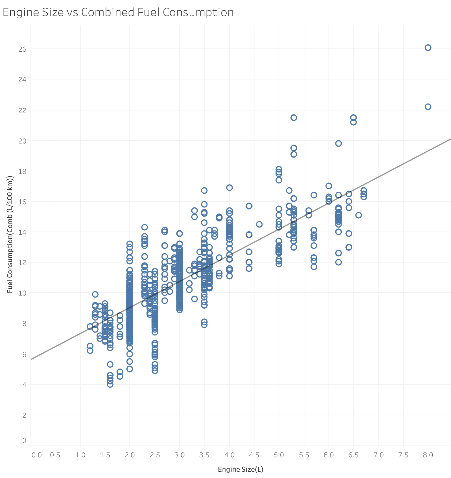 Scatter plot of engine size against combined fuel consumption with an upward linear trend and variation among configurations with similar engine sizes.