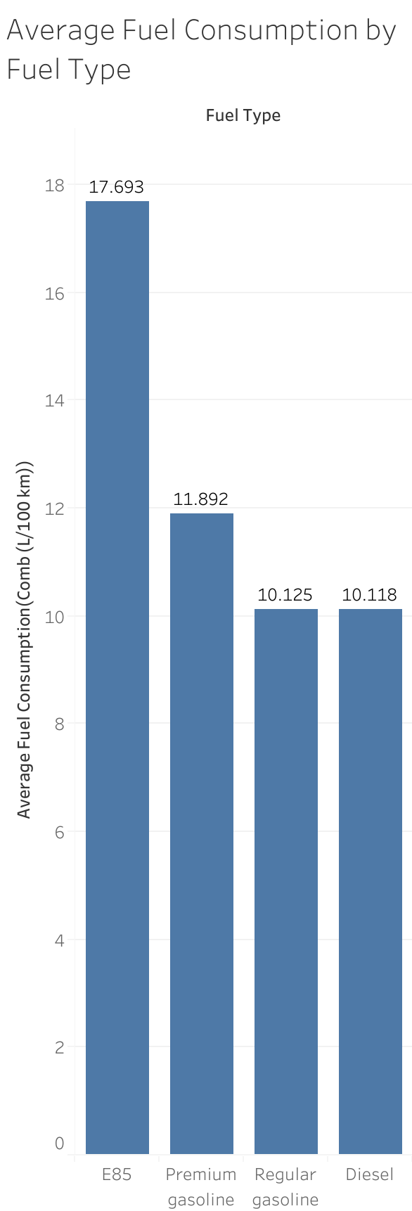 Vertical bar chart showing average combined fuel consumption of 17.693 for E85, 11.892 for premium gasoline, 10.125 for regular gasoline and 10.118 L/100 km for diesel.