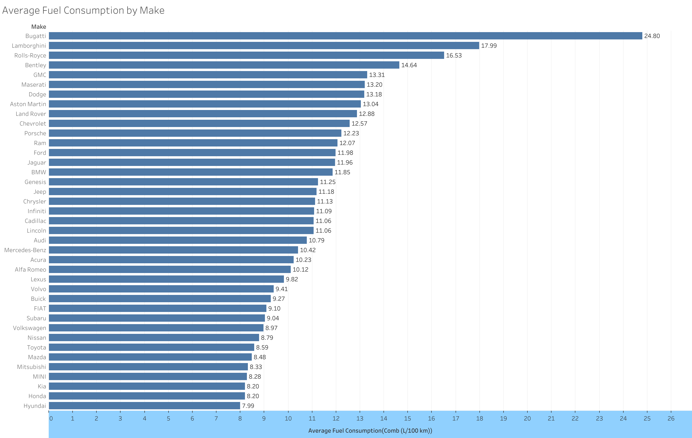 Horizontal bar chart ranking 39 makes by average combined fuel consumption, from Bugatti at 24.80 L/100 km to Hyundai at 7.99 L/100 km.