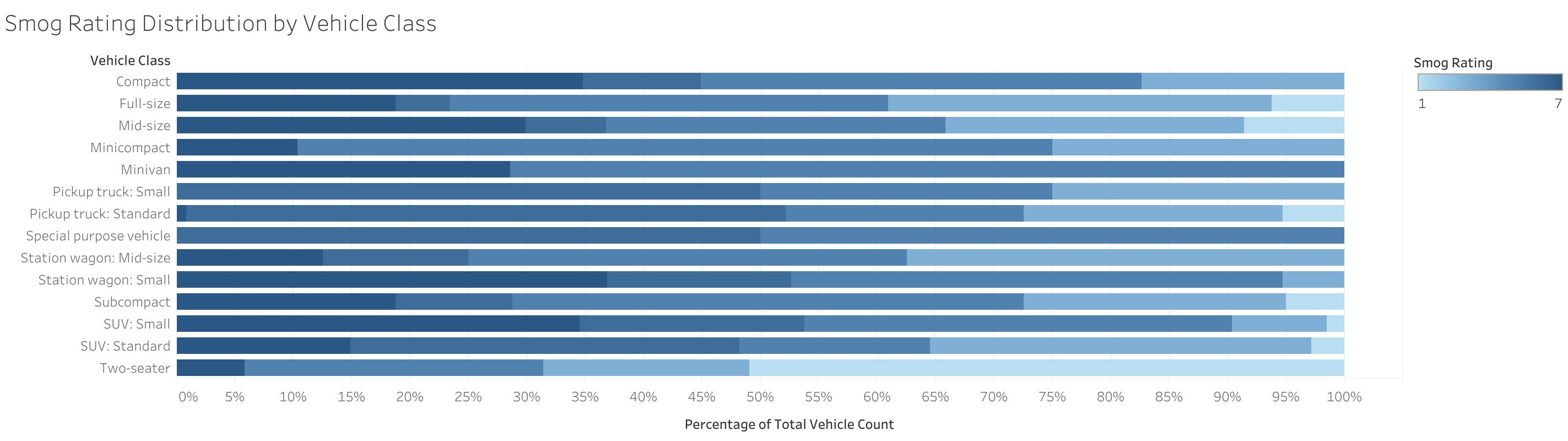 One hundred percent stacked horizontal bars comparing the distribution of Smog Ratings within 14 vehicle classes; lighter shades show lower ratings and darker shades show higher ratings.